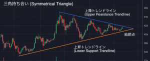 FXの三角持ち合いとは？三角持ち合いを制すものは相場を制す
